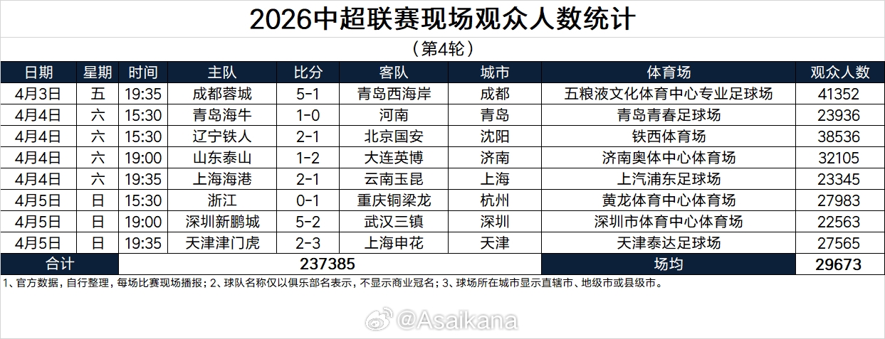 开云-中超第4轮上座：蓉城vs西海岸41352人最高，3场上座破3万