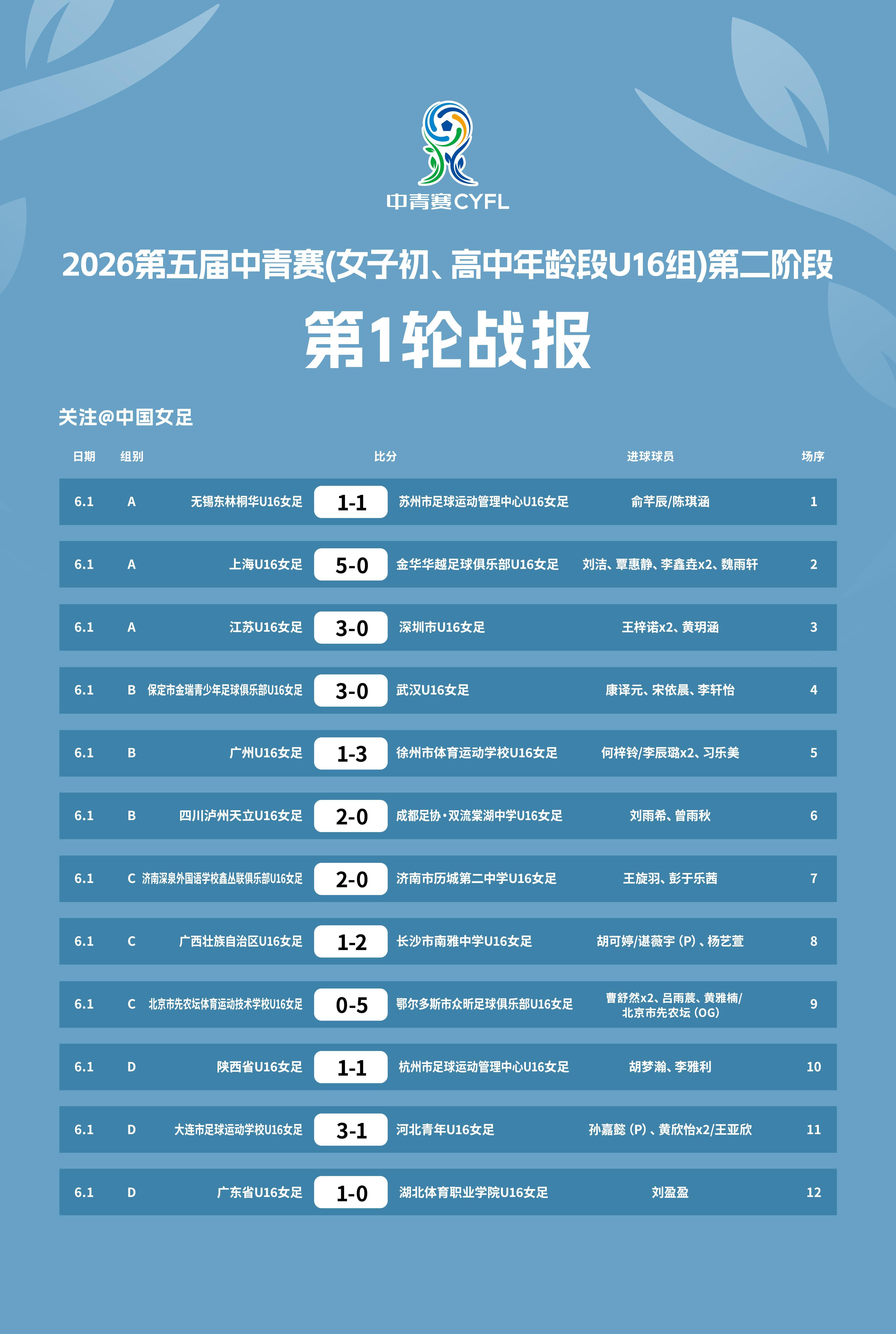 开云体育APP下载-2026第五届中青赛女子U16组赛果出炉
